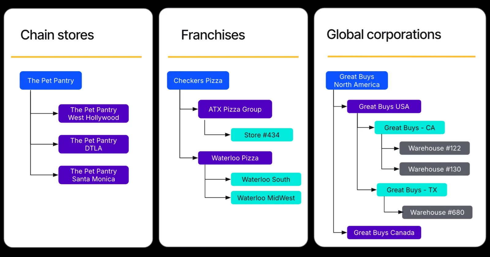 Graphic explainer for company account hierarchies