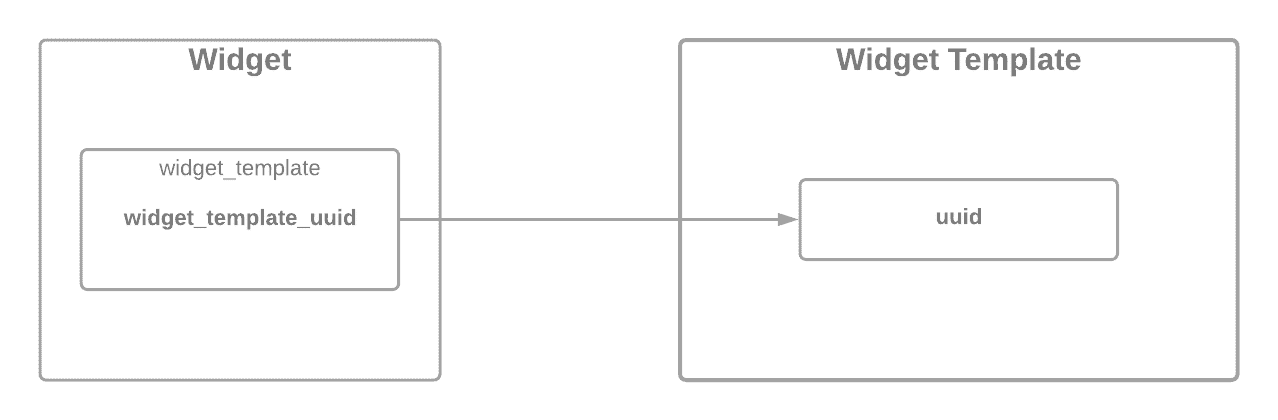 Old Relationship Model