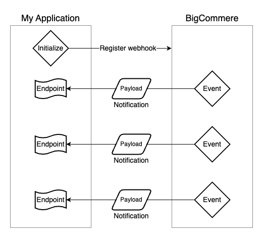 Example of webhook data flow