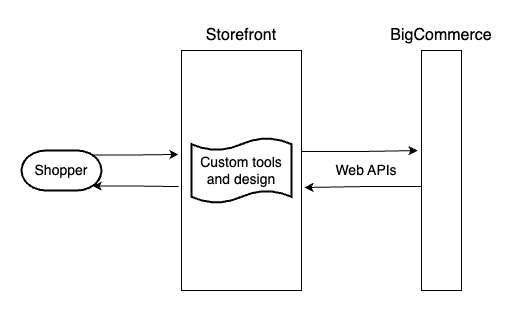 UI customizations in a composable storefront