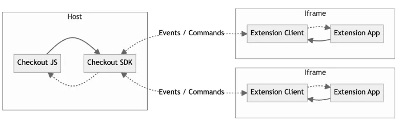 Checkout architecture