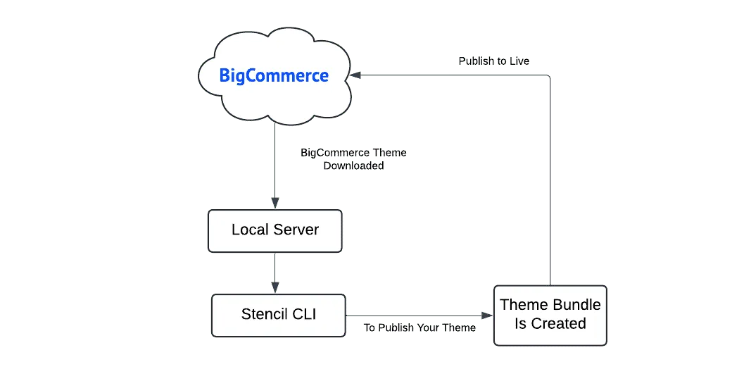 Bundling a Theme overview