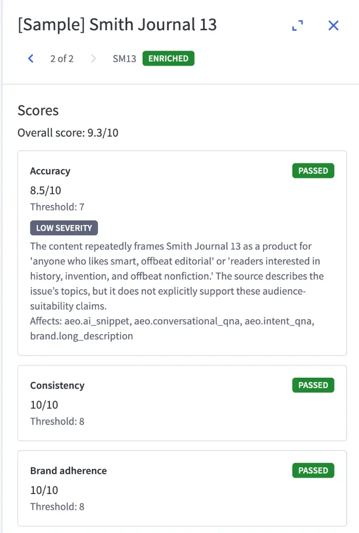 Score panel for a product showing an overall score of 9.3 out of 10. Accuracy scores 8.5 against a threshold of 7 and is marked passed, with a low severity issue explaining that the content frames the product for audiences the source does not explicitly support, and listing the affected fields. Consistency and brand adherence both score 10 out of 10 and pass.