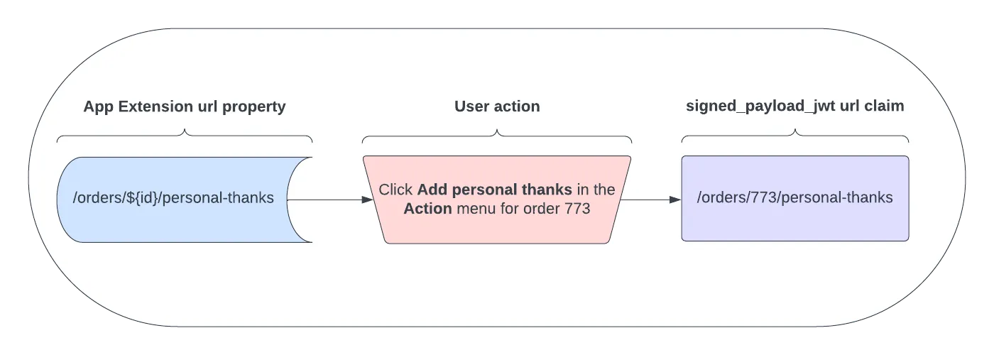 App Extension URL diagram
